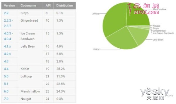 ʦ Android 7.0ϵͳװʽռ0.3%