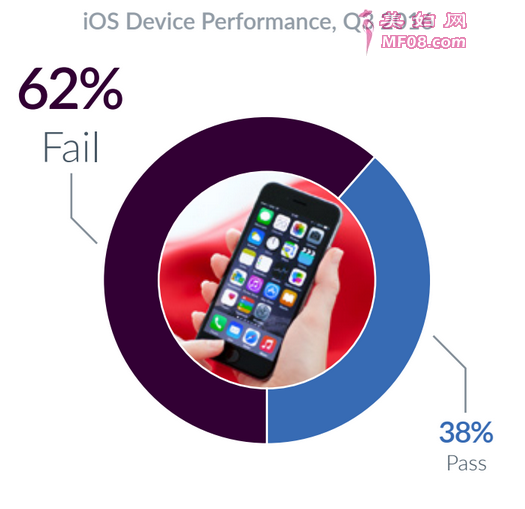 ϸʾiOSƽ̨УiPhone 6ΪߵĻͣߴ13%iPhone 6s(9%)iPhone 5s(9%)ԼiPad Air 2(2%) ָiOS豸ʸҪiOS¡