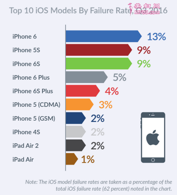 ϸʾiOSƽ̨УiPhone 6ΪߵĻͣߴ13%iPhone 6s(9%)iPhone 5s(9%)ԼiPad Air 2(2%) ָiOS豸ʸҪiOS¡