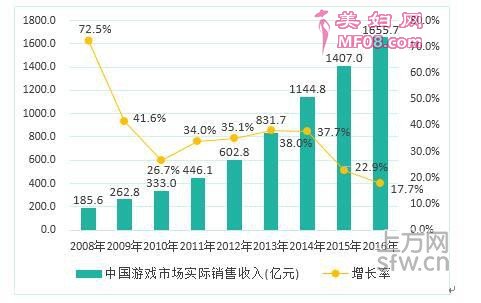 2016꣬йϷгʵﵽ1655.7Ԫͬ17.7%ŻȶйϷҵϸгչʣͻϷҳϷгݶͬʱ½ƶϷָͥϷϷдڲֽ׶Ρ