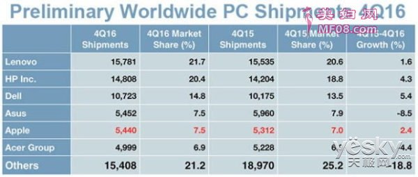 MacBook Pro ƻQ4 PCгݶ7.5%