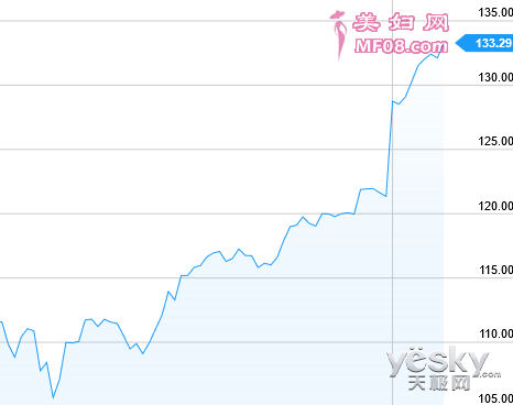 i8:ƻɼٴ¸ 133.29Ԫ