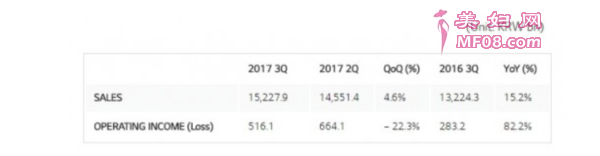 ȽȣLGӪҵ»22.3%۶4.6%ȥͬȣϲģ۶15.2%Ӫҵ82.2%Ҫڸ߶˼õ͵ӻƷֱȽǿƶҵȻڿ״̬