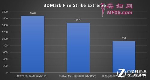 3DMARK Fire Strike ExtremeܷпԿ汾Ĳͬ𣬶ķȻҲƵʲౣһ¡ԿŴӦÿףΪοһıʼǱʵʱȴ࣬ǵѪCPU+GPUԾѪCPU+GPUʱʱֱ֮һȥ