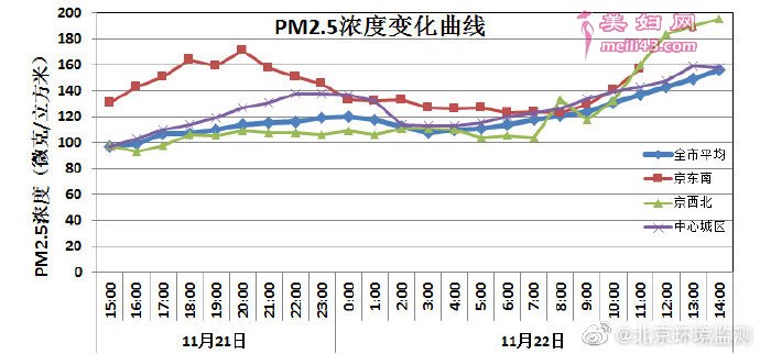 з-ضȾ̣14ʱPM2.5ֵ5ضȾ