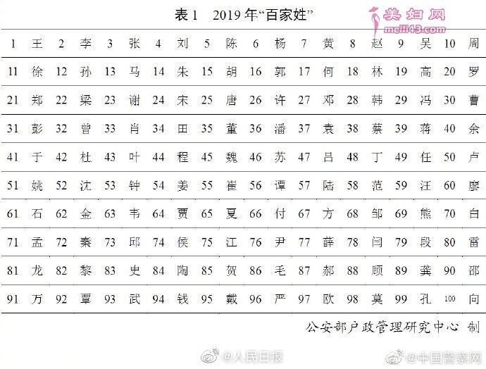 2019年百家姓排名顺序:哪个姓氏人口最多(表)