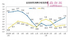 ͳƾ֣5CPIͬ1.3% ½0.2%